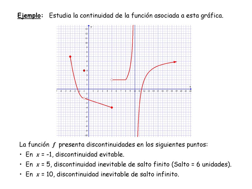 Ejemplo: Estudia la continuidad de la función asociada a esta gráfica. La función f presenta discontinuidades en los siguientes puntos: