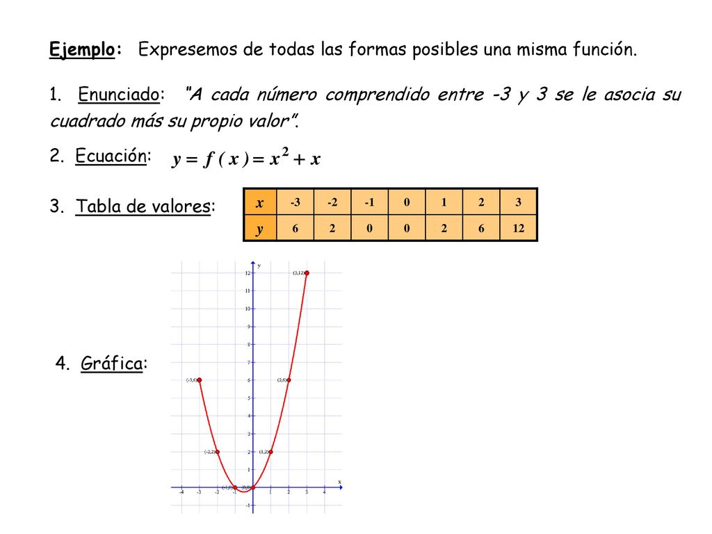 Ejemplo: Expresemos de todas las formas posibles una misma función.