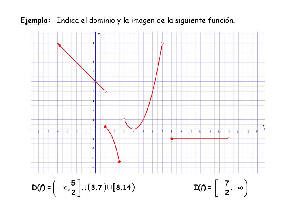 Ejemplo: Indica el dominio y la imagen de la siguiente función.