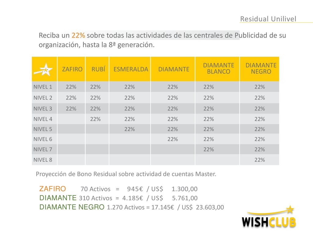 Residual Unilivel Reciba un 22% sobre todas las actividades de las centrales de Publicidad de su organización, hasta la 8ª generación.
