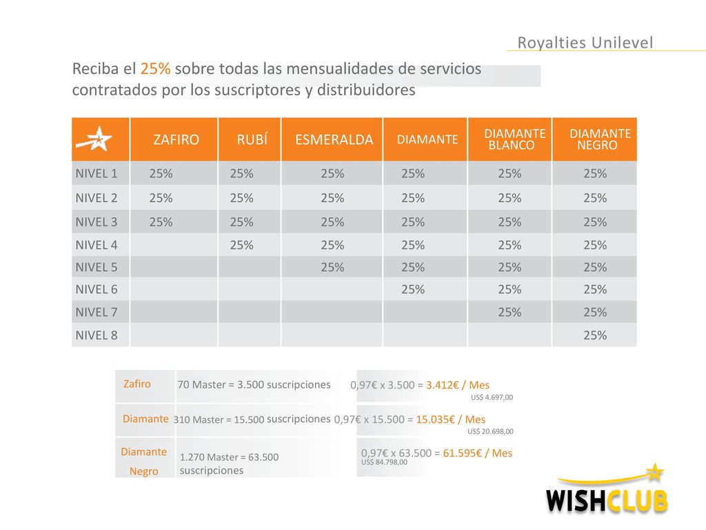 Zafiro 70 Master = suscripciones 0,97€ x = 3.412€ / Mes