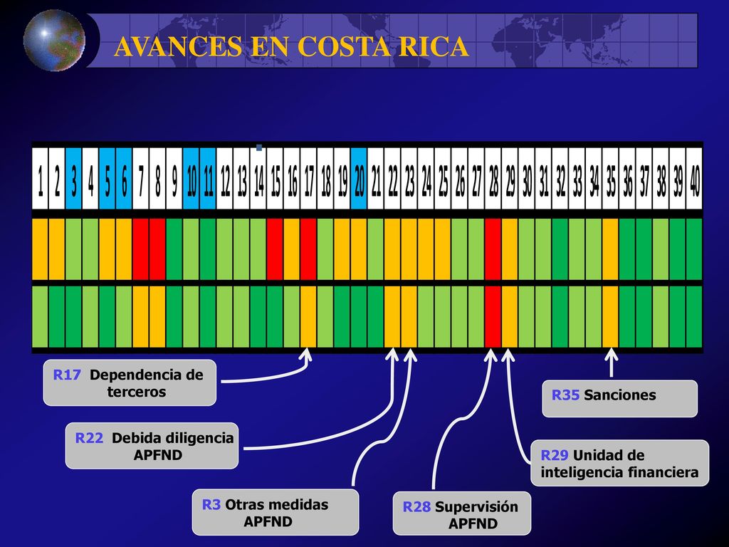 AVANCES EN COSTA RICA R17 Dependencia de terceros R35 Sanciones