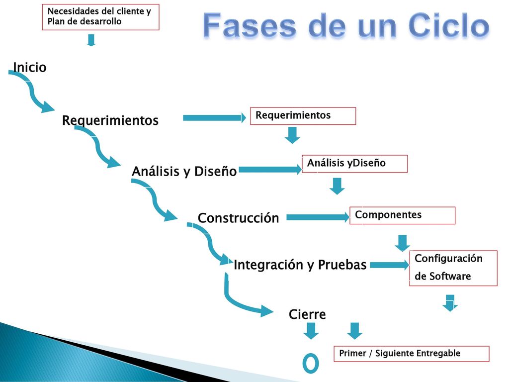 Fases de un Ciclo Inicio Requerimientos Análisis y Diseño Construcción