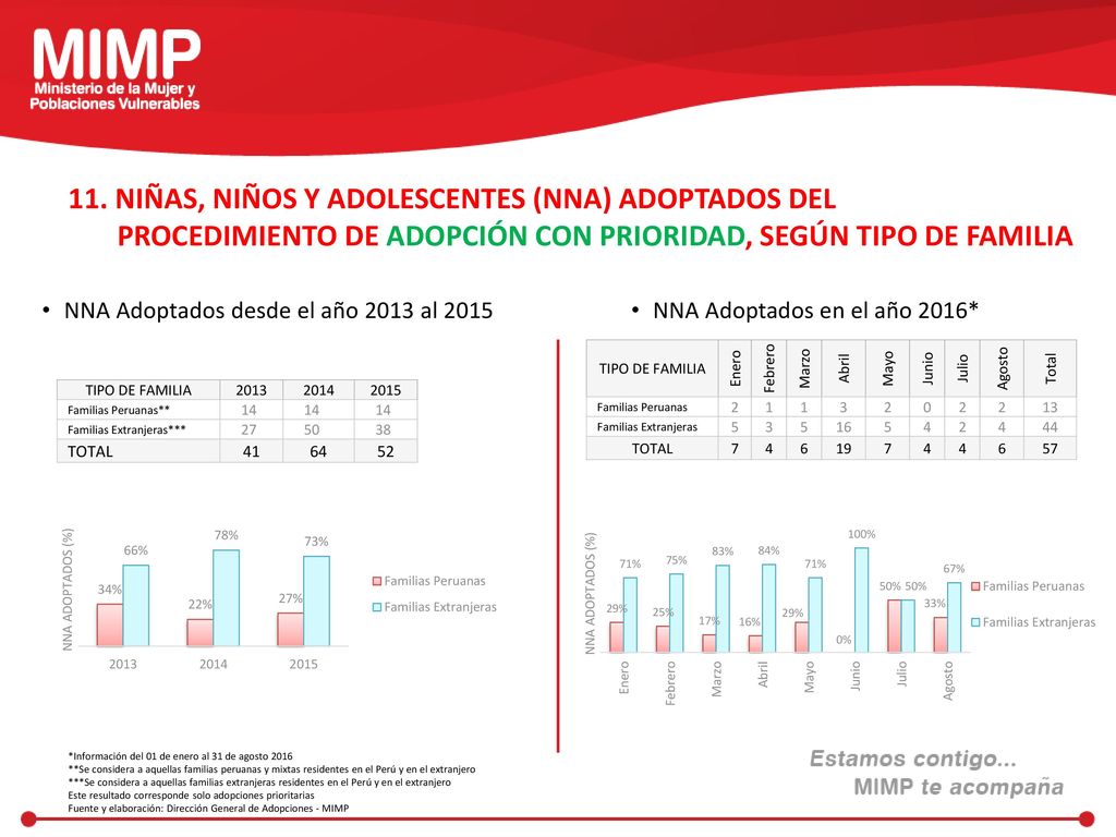 11. NIÑAS, NIÑOS Y ADOLESCENTES (NNA) ADOPTADOS DEL PROCEDIMIENTO DE ADOPCIÓN CON PRIORIDAD, SEGÚN TIPO DE FAMILIA