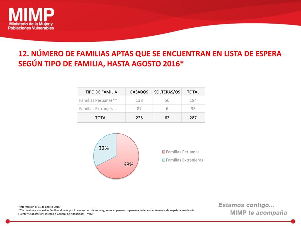12. NÚMERO DE FAMILIAS APTAS QUE SE ENCUENTRAN EN LISTA DE ESPERA SEGÚN TIPO DE FAMILIA, HASTA AGOSTO 2016*