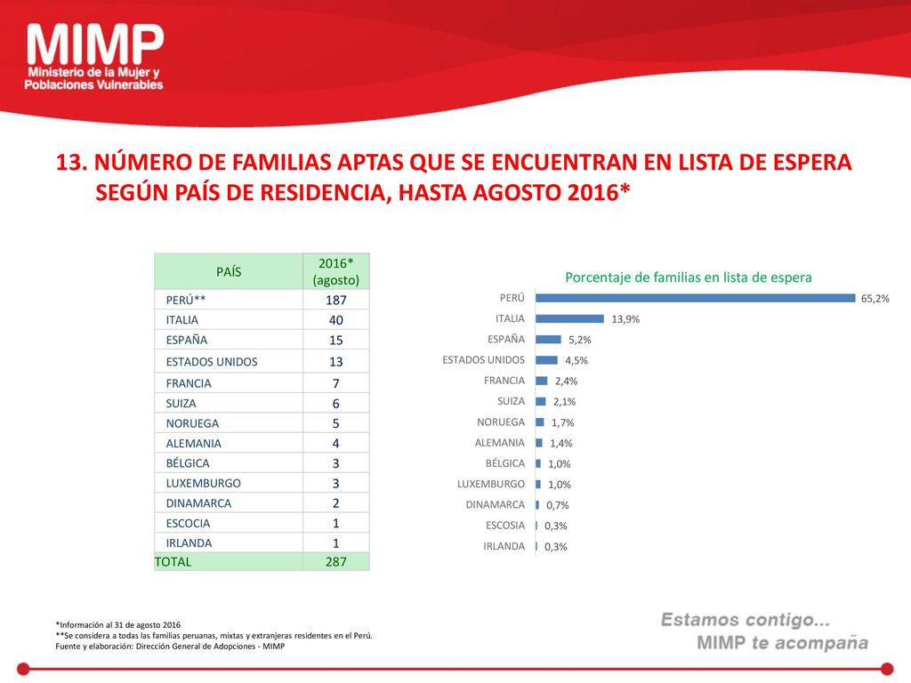 13. NÚMERO DE FAMILIAS APTAS QUE SE ENCUENTRAN EN LISTA DE ESPERA SEGÚN PAÍS DE RESIDENCIA, HASTA AGOSTO 2016*