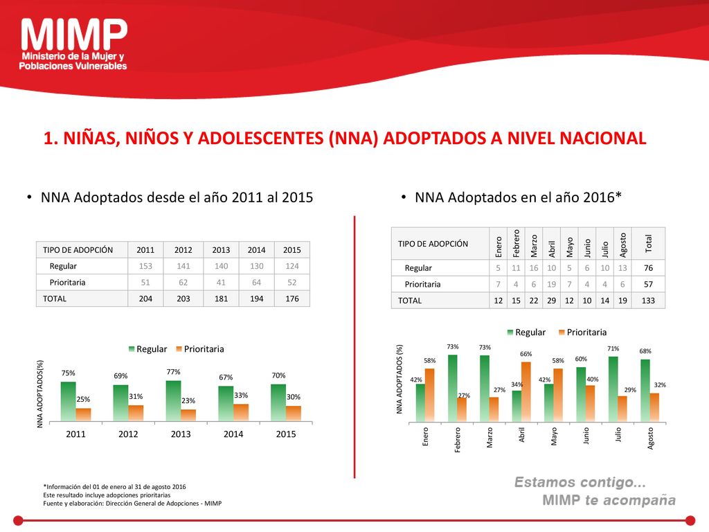 1. NIÑAS, NIÑOS Y ADOLESCENTES (NNA) ADOPTADOS A NIVEL NACIONAL
