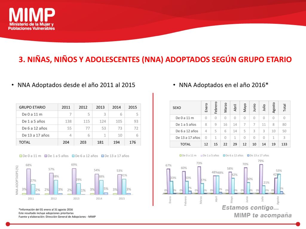 3. NIÑAS, NIÑOS Y ADOLESCENTES (NNA) ADOPTADOS SEGÚN GRUPO ETARIO