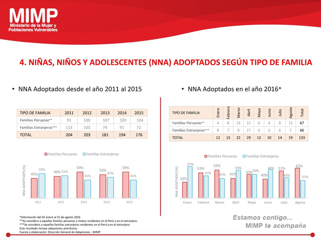 4. NIÑAS, NIÑOS Y ADOLESCENTES (NNA) ADOPTADOS SEGÚN TIPO DE FAMILIA