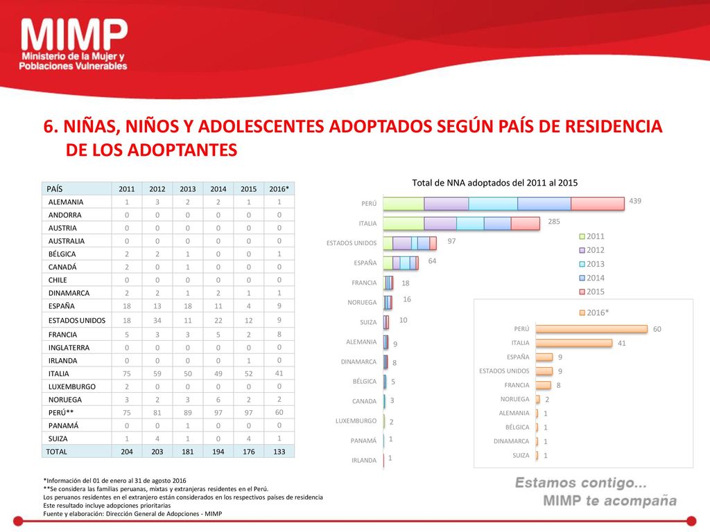 6. NIÑAS, NIÑOS Y ADOLESCENTES ADOPTADOS SEGÚN PAÍS DE RESIDENCIA DE LOS ADOPTANTES