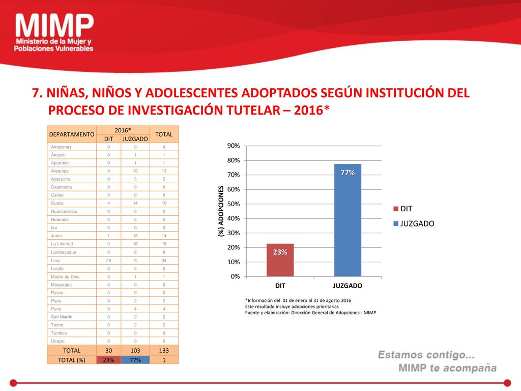 7. NIÑAS, NIÑOS Y ADOLESCENTES ADOPTADOS SEGÚN INSTITUCIÓN DEL PROCESO DE INVESTIGACIÓN TUTELAR – 2016*