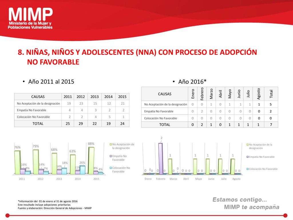 8. NIÑAS, NIÑOS Y ADOLESCENTES (NNA) CON PROCESO DE ADOPCIÓN NO FAVORABLE