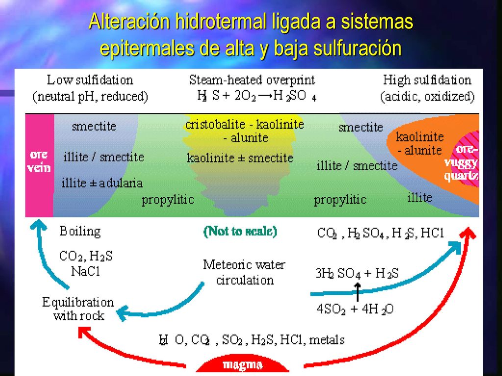 Alteración hidrotermal ligada a sistemas epitermales de alta y baja sulfuración