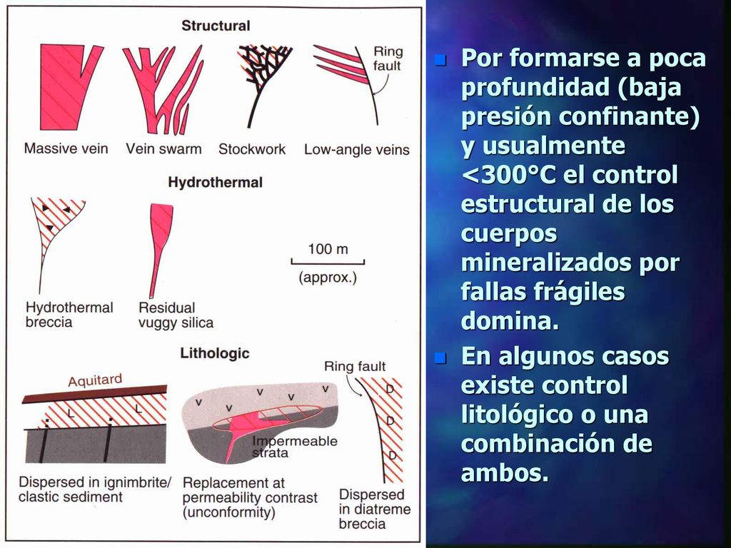 Por formarse a poca profundidad (baja presión confinante) y usualmente <300°C el control estructural de los cuerpos mineralizados por fallas frágiles domina.