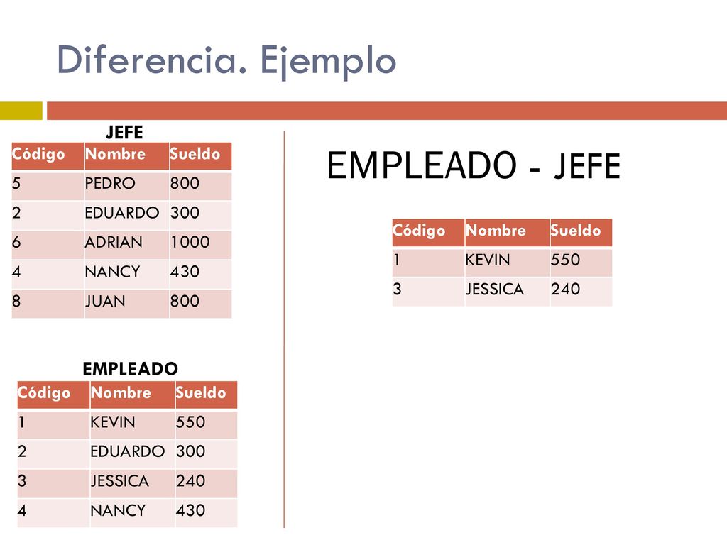 Diferencia. Ejemplo EMPLEADO - JEFE JEFE EMPLEADO Código Nombre Sueldo