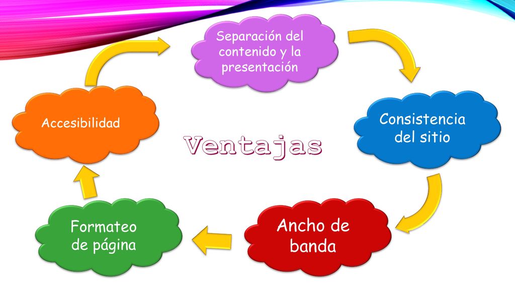 Ventajas Ancho de banda Consistencia del sitio Formateo de página