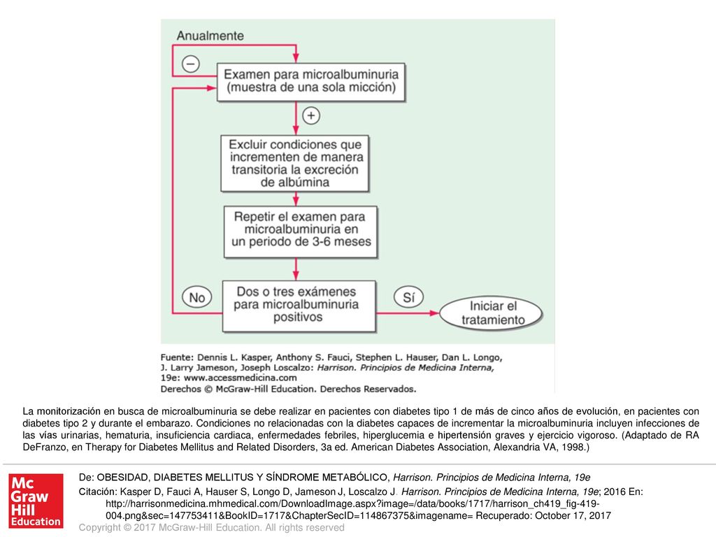 La monitorización en busca de microalbuminuria se debe realizar en pacientes con diabetes tipo 1 de más de cinco años de evolución, en pacientes con diabetes tipo 2 y durante el embarazo. Condiciones no relacionadas con la diabetes capaces de incrementar la microalbuminuria incluyen infecciones de las vías urinarias, hematuria, insuficiencia cardiaca, enfermedades febriles, hiperglucemia e hipertensión graves y ejercicio vigoroso. (Adaptado de RA DeFranzo, en Therapy for Diabetes Mellitus and Related Disorders, 3a ed. American Diabetes Association, Alexandria VA, 1998.)