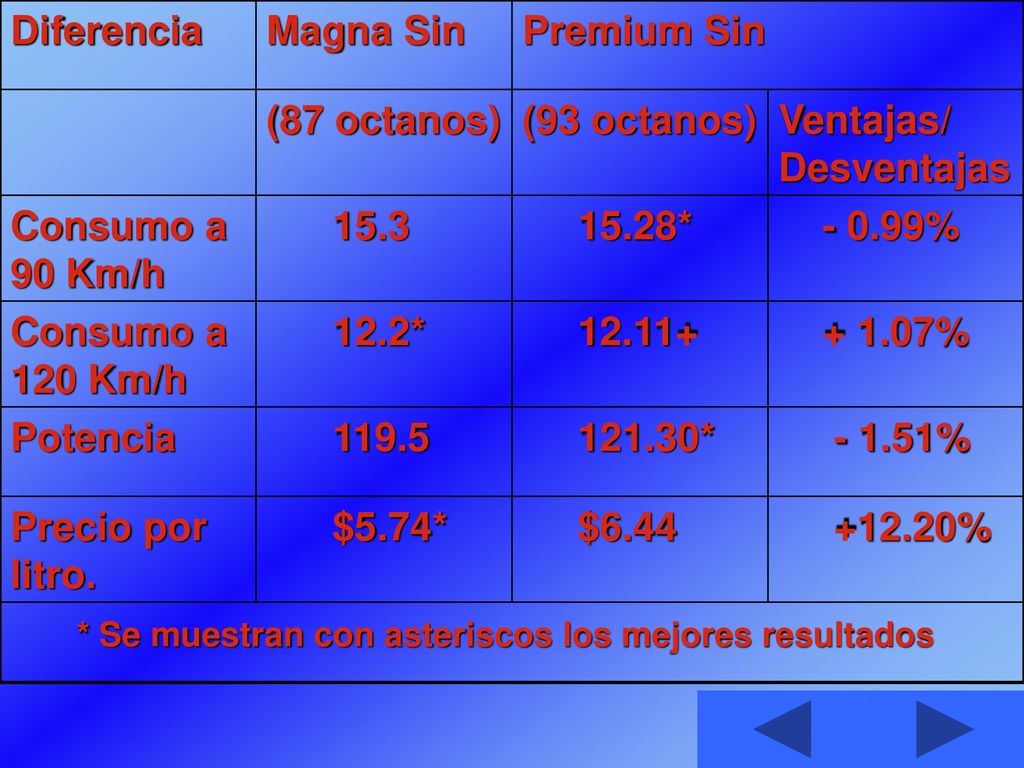 Diferencia Magna Sin. Premium Sin. (87 octanos) (93 octanos) Ventajas/ Desventajas. Consumo a 90 Km/h.
