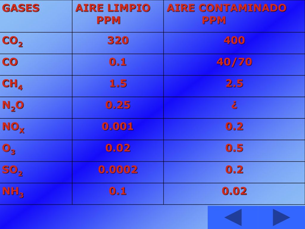 GASES AIRE LIMPIO. PPM. AIRE CONTAMINADO. CO CO /70. CH N2O.