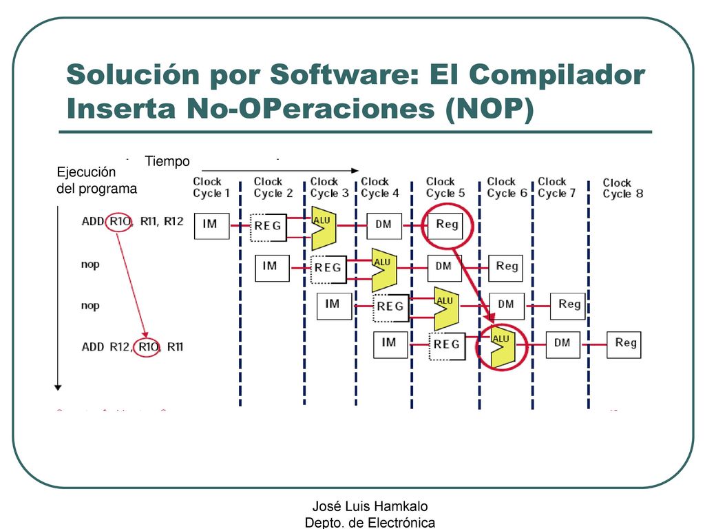 Solución por Software: El Compilador Inserta No-OPeraciones (NOP)