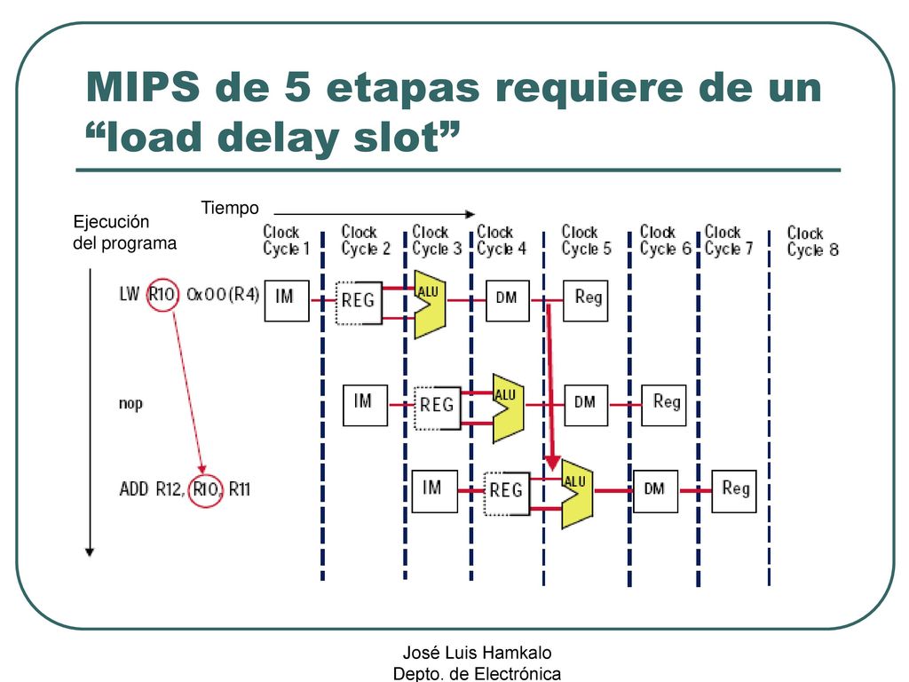 MIPS de 5 etapas requiere de un load delay slot