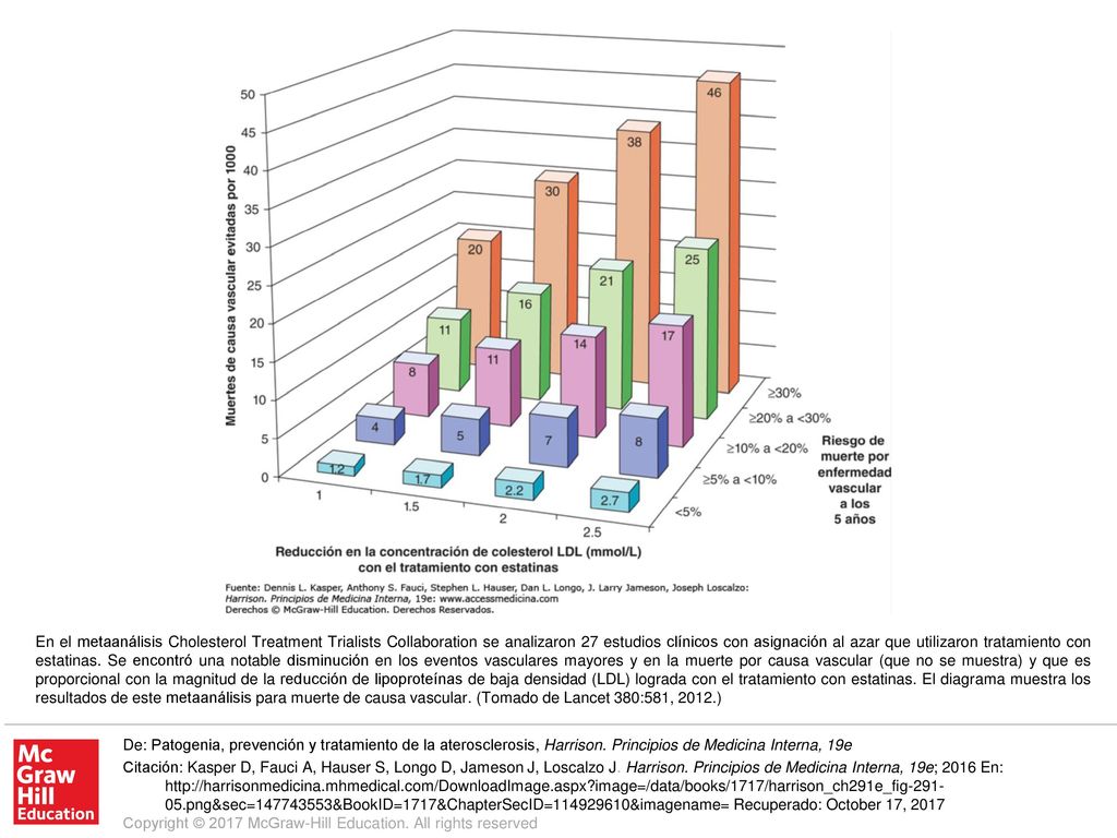 En el metaanálisis Cholesterol Treatment Trialists Collaboration se analizaron 27 estudios clínicos con asignación al azar que utilizaron tratamiento con estatinas. Se encontró una notable disminución en los eventos vasculares mayores y en la muerte por causa vascular (que no se muestra) y que es proporcional con la magnitud de la reducción de lipoproteínas de baja densidad (LDL) lograda con el tratamiento con estatinas. El diagrama muestra los resultados de este metaanálisis para muerte de causa vascular. (Tomado de Lancet 380:581, 2012.)