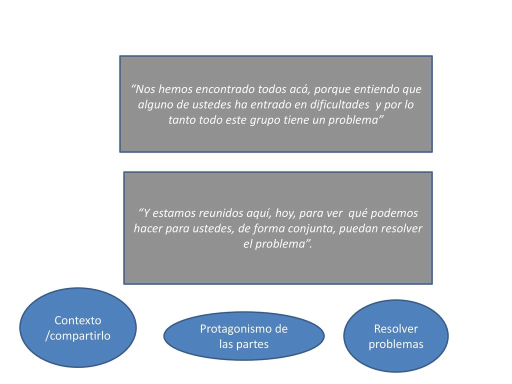 Contexto /compartirlo Resolver problemas Protagonismo de las partes