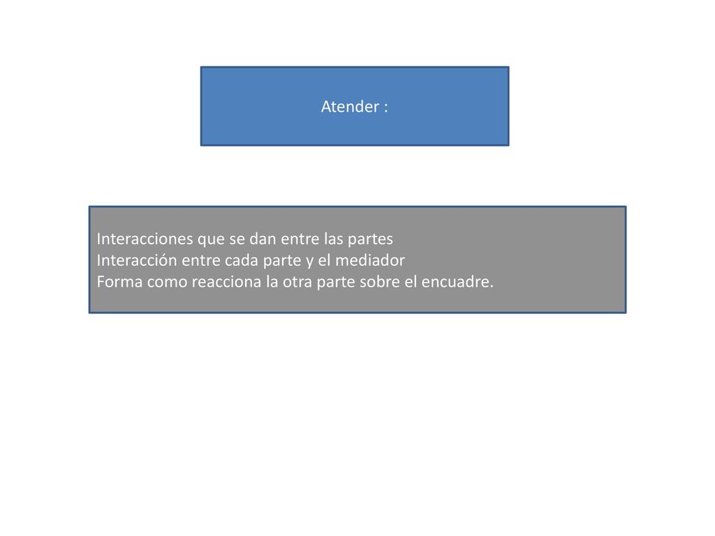 Atender : Interacciones que se dan entre las partes. Interacción entre cada parte y el mediador.