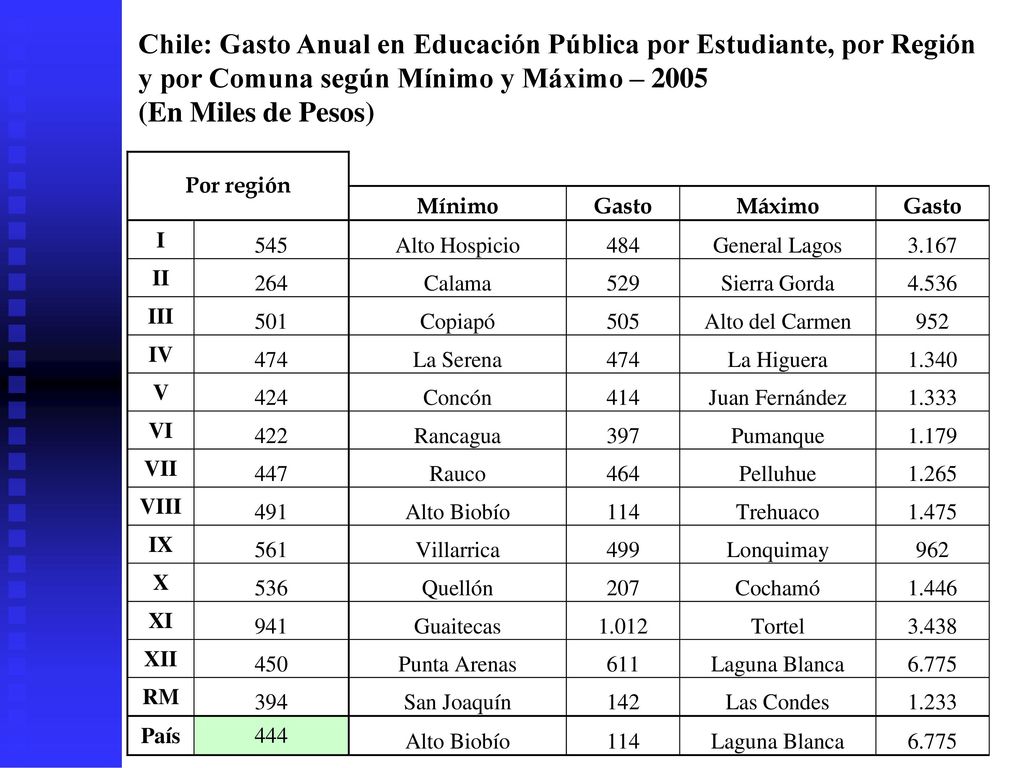 Chile: Gasto Anual en Educación Pública por Estudiante, por Región y por Comuna según Mínimo y Máximo – 2005 (En Miles de Pesos)