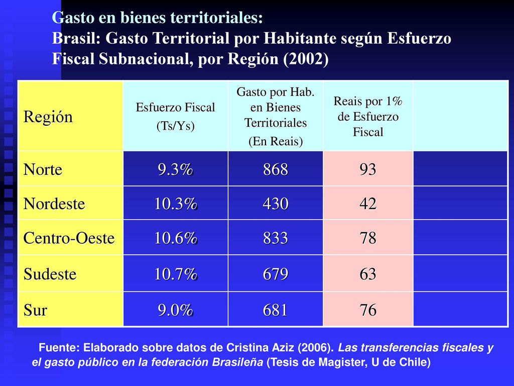 Gasto en bienes territoriales: Brasil: Gasto Territorial por Habitante según Esfuerzo Fiscal Subnacional, por Región (2002)