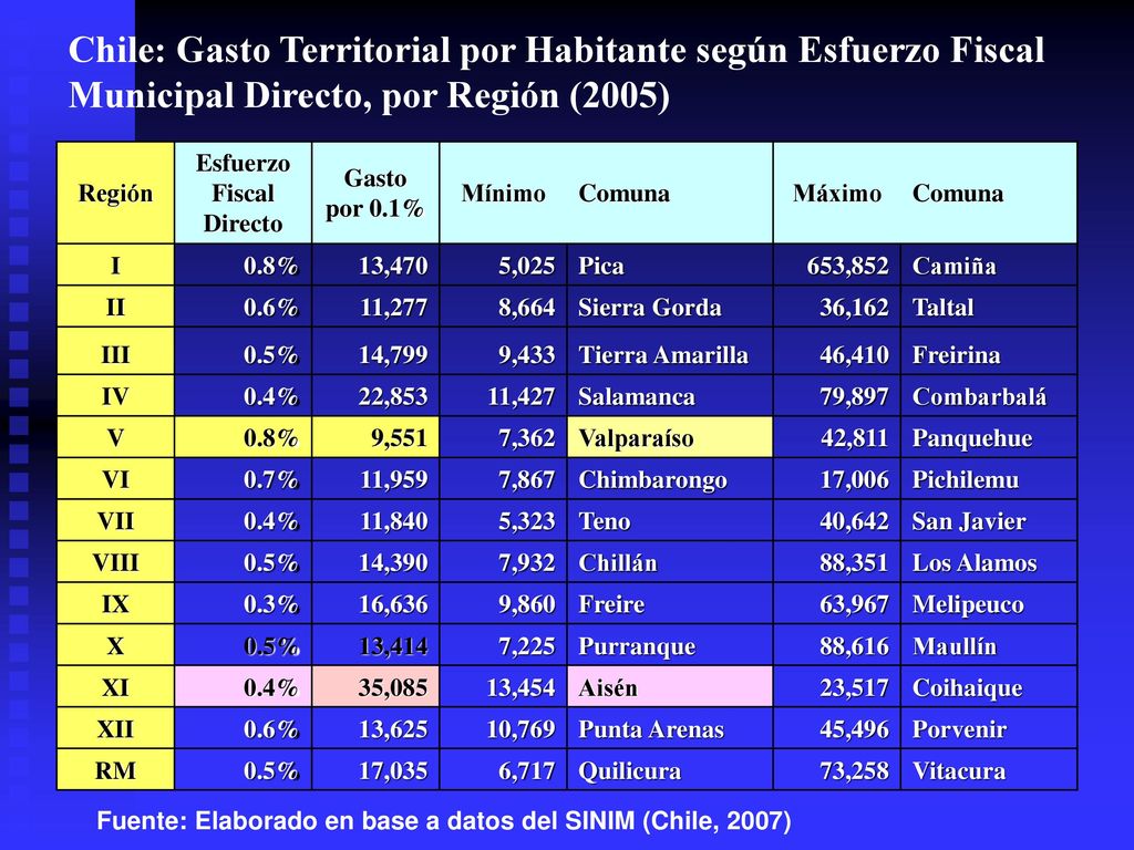 Chile: Gasto Territorial por Habitante según Esfuerzo Fiscal Municipal Directo, por Región (2005)