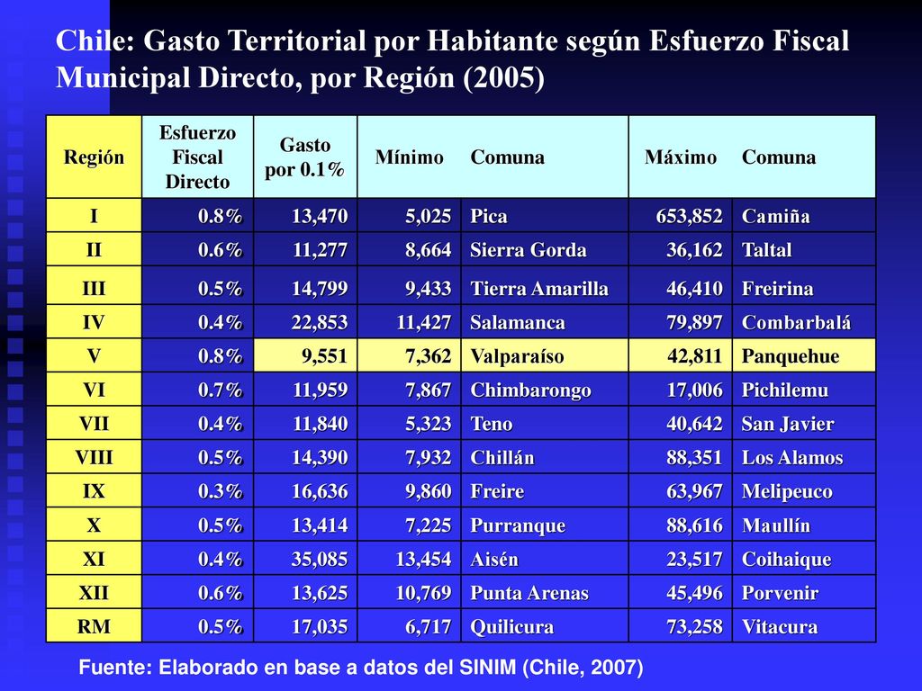 Chile: Gasto Territorial por Habitante según Esfuerzo Fiscal Municipal Directo, por Región (2005)