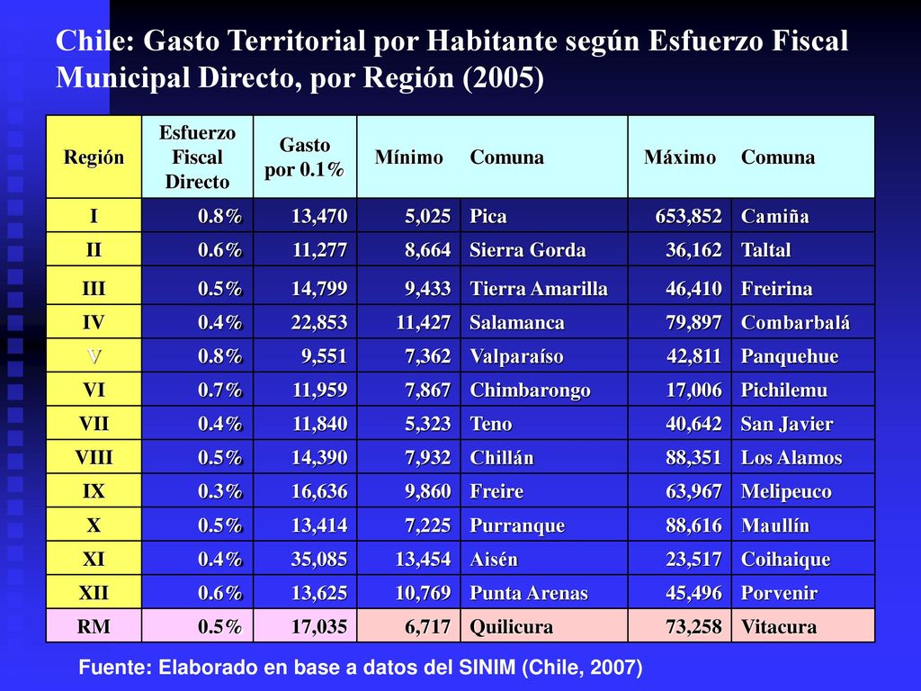 Chile: Gasto Territorial por Habitante según Esfuerzo Fiscal Municipal Directo, por Región (2005)