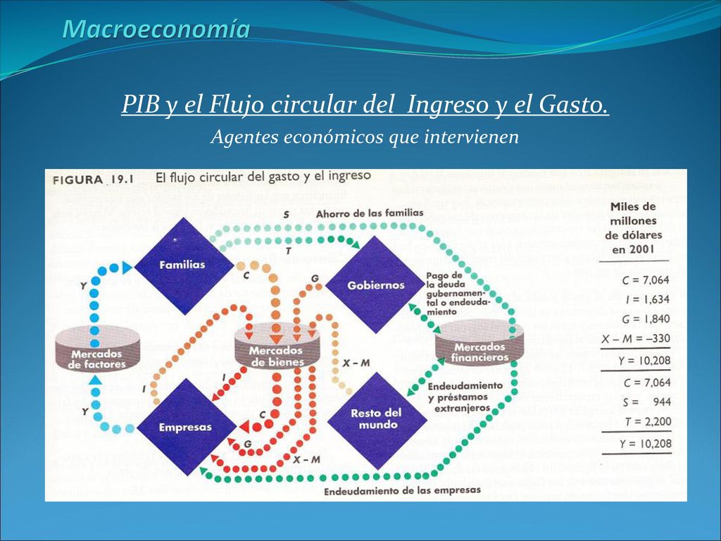 Macroeconomía PIB y el Flujo circular del Ingreso y el Gasto.