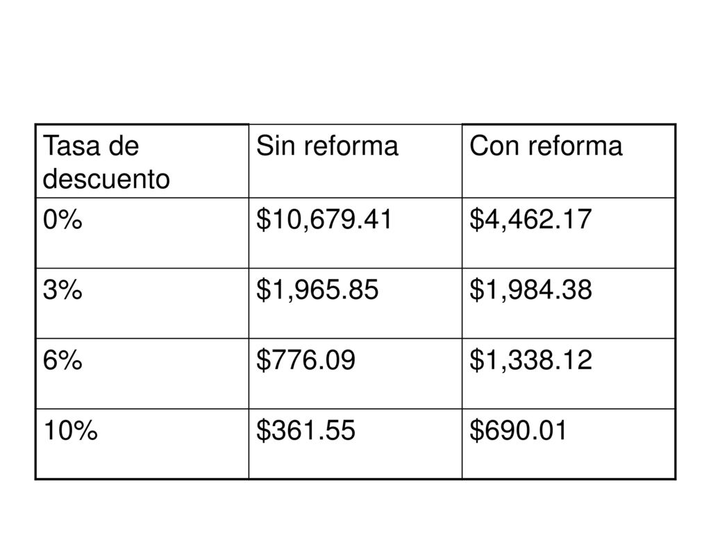Tasa de descuento Sin reforma. Con reforma. 0% $10, $4, % $1, $1,