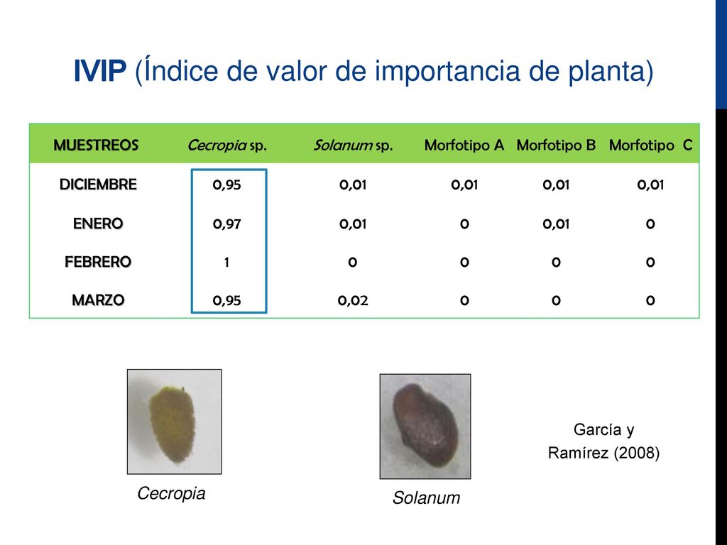 IVIP (Índice de valor de importancia de planta)