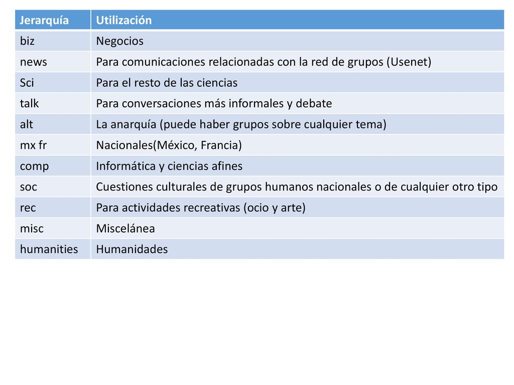Jerarquía Utilización. biz. Negocios. news. Para comunicaciones relacionadas con la red de grupos (Usenet)