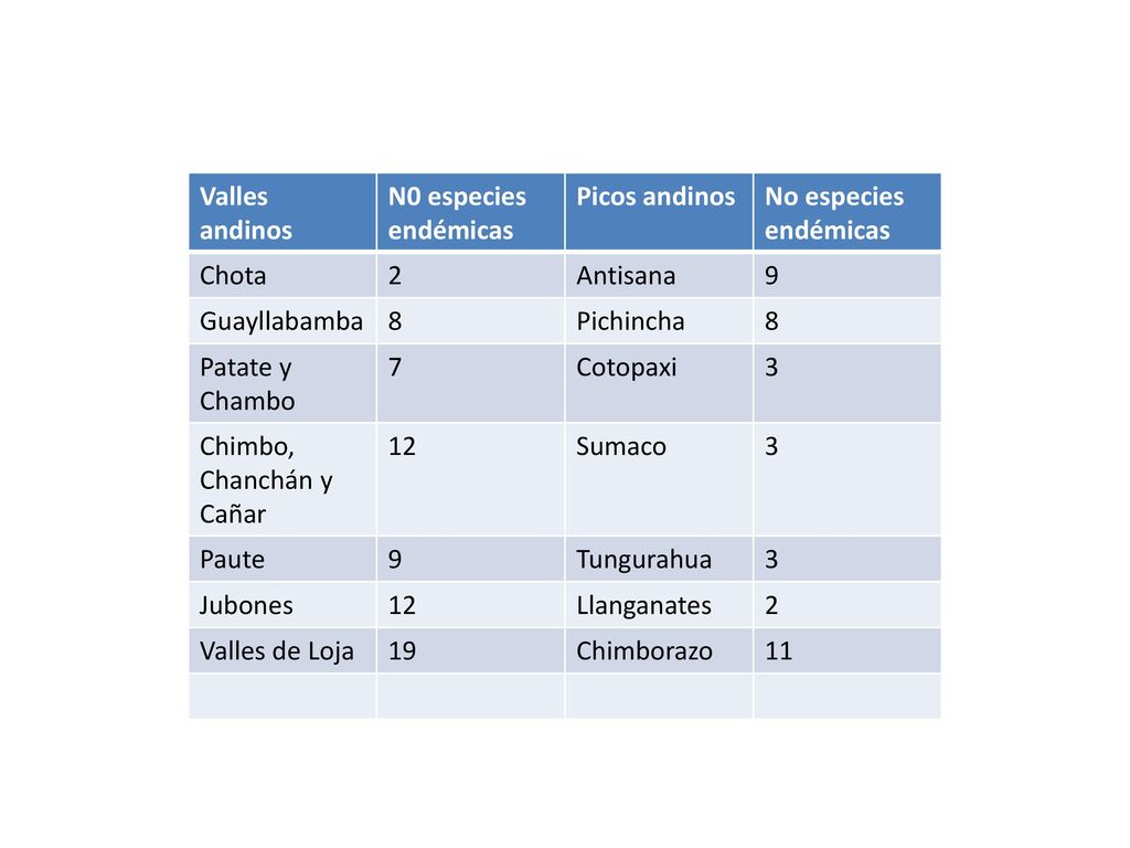 Valles andinos N0 especies endémicas. Picos andinos. No especies endémicas. Chota. 2. Antisana.