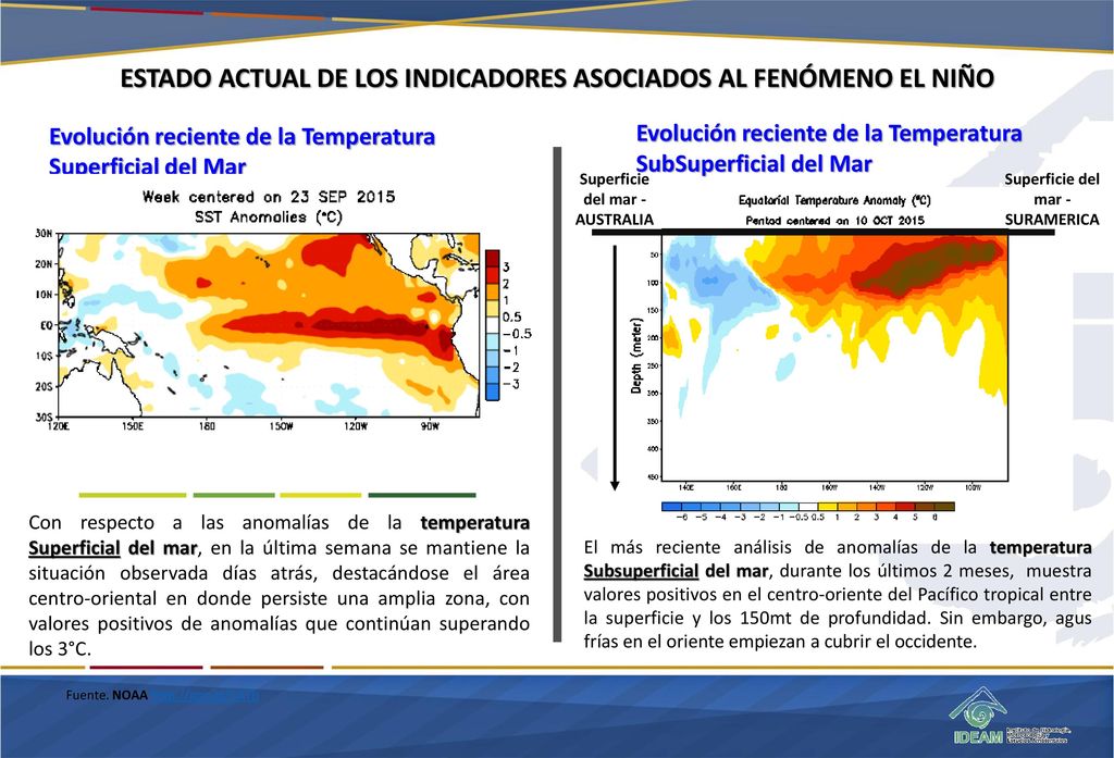 ESTADO ACTUAL DE LOS INDICADORES ASOCIADOS AL FENÓMENO EL NIÑO