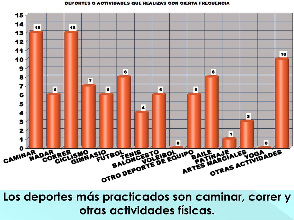 Los deportes más practicados son caminar, correr y otras actividades físicas.
