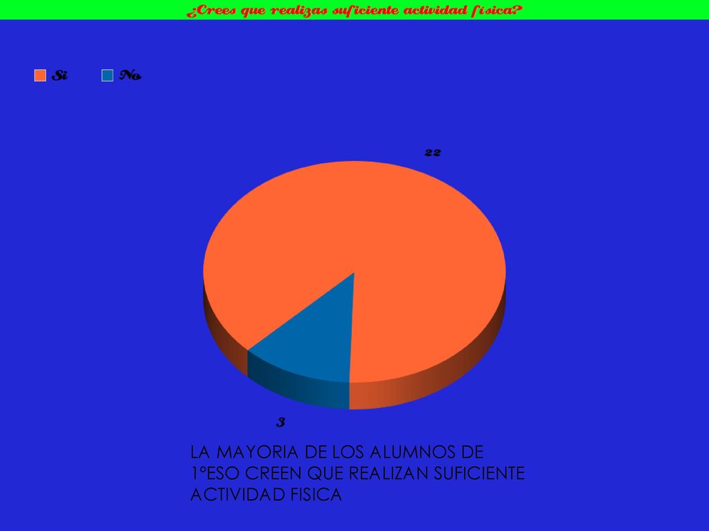 LA MAYORIA DE LOS ALUMNOS DE 1ºESO CREEN QUE REALIZAN SUFICINTE ACTIVIDAD FISICA