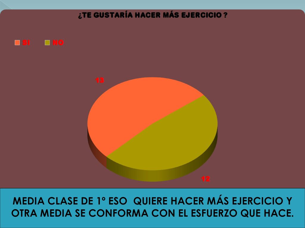 Media clase de 1º eso quiere hacer más ejercicio y otra media se conforma con el esfuerzo que hace.