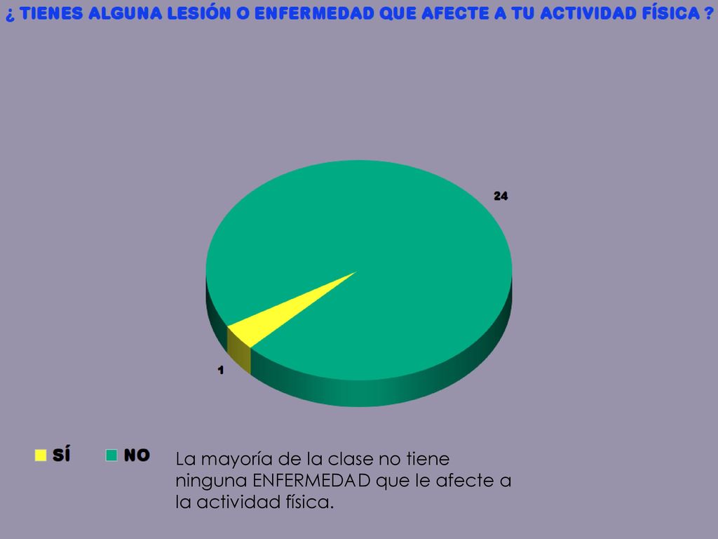 La mayoria de la clase no tiene ninguna enfermedad que le afecte en la activivdad fisica