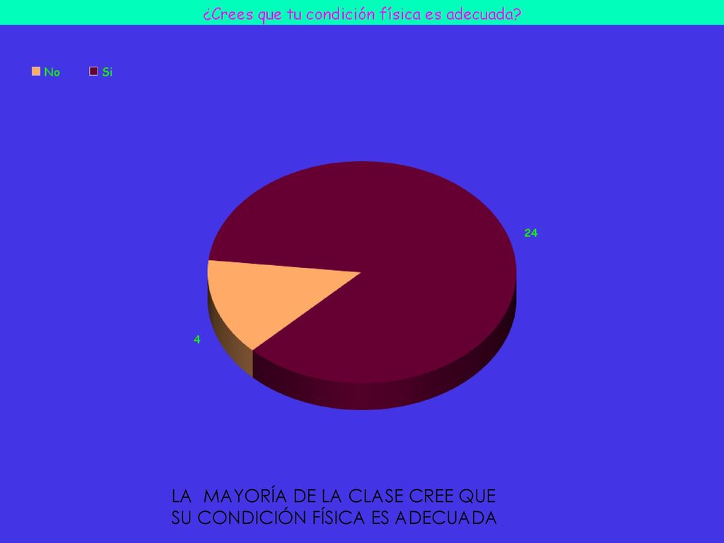 La mayoría de la clase cree que su condición física es adecuada