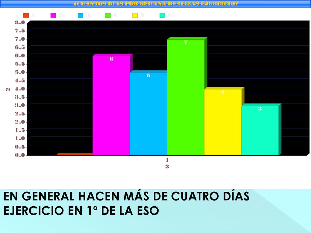 En general hacen más de cuatro días ejercicio en 1º de la ESO