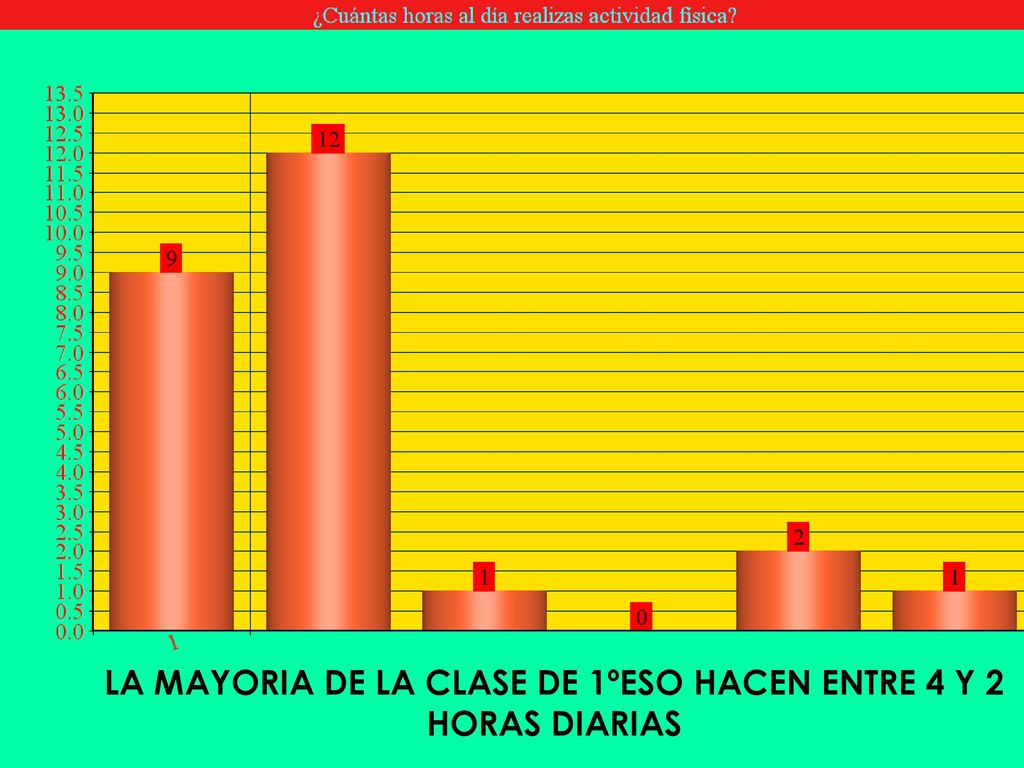 LA MAYORIA DE LA CLASE DE 1ºESO HACEN ENTRE 4 Y 2 HORAS DIARIAS