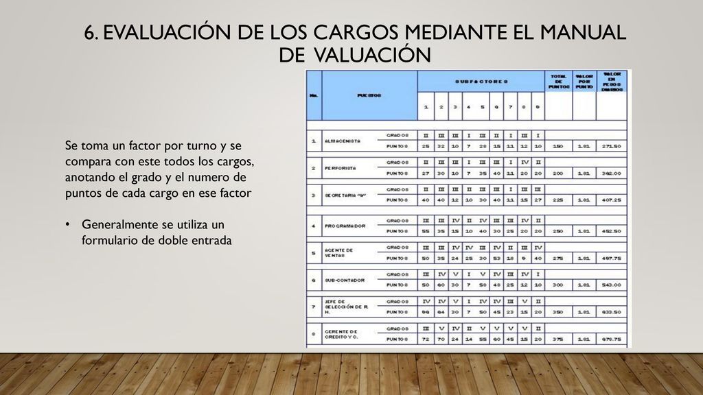 6. evaluación de los cargos mediante el manual de valuación