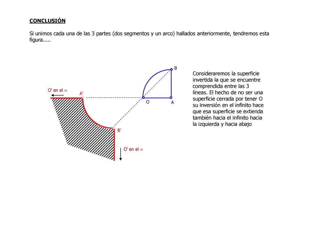 CONCLUSIÓN Si unimos cada una de las 3 partes (dos segmentos y un arco) hallados anteriormente, tendremos esta figura.....