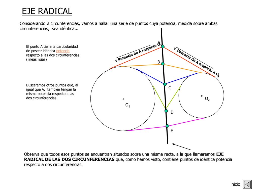 EJE RADICAL Considerando 2 circunferencias, vamos a hallar una serie de puntos cuya potencia, medida sobre ambas circunferencias, sea idéntica...