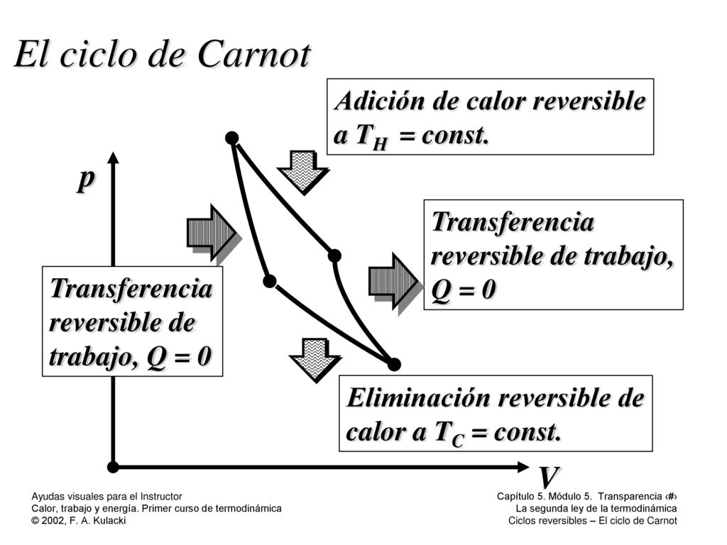 El ciclo de Carnot p V Adición de calor reversible a TH = const.